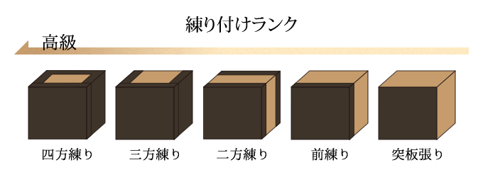 練り付けランク